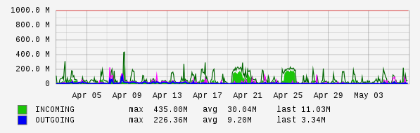 Monthly View Graph
