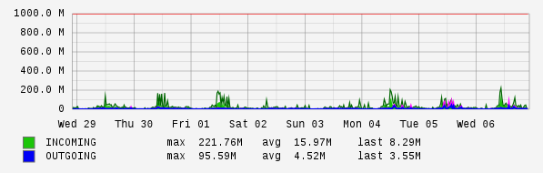 Weekly View Graph