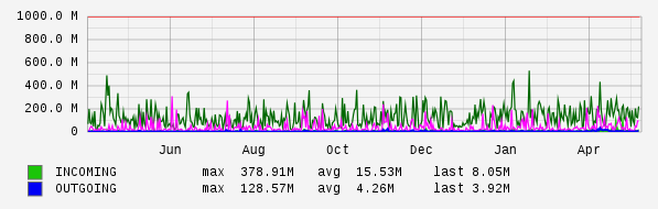 Yearly View Graph