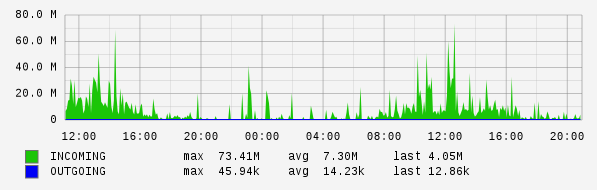 Daily View Graph