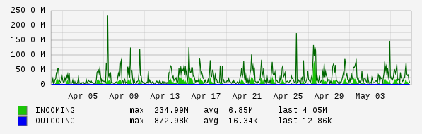 Monthly View Graph