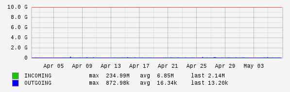 Monthly View Graph