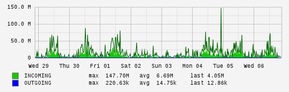Weekly View Graph