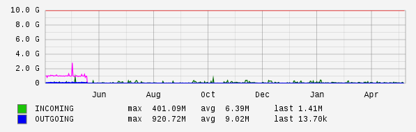 Yearly View Graph