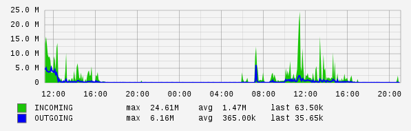 Daily View Graph