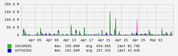Monthly View Graph
