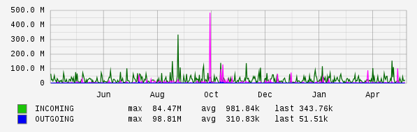 Yearly View Graph