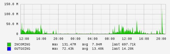 Daily View Graph
