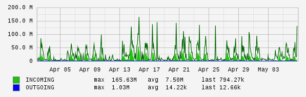 Monthly View Graph