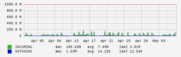 Monthly View Graph