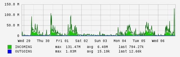 Weekly View Graph