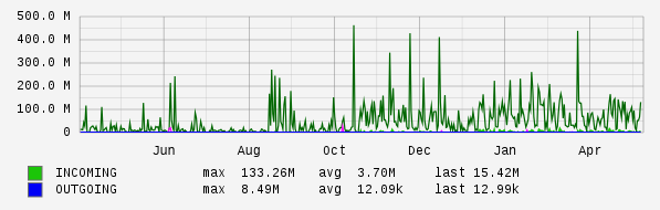 Yearly View Graph