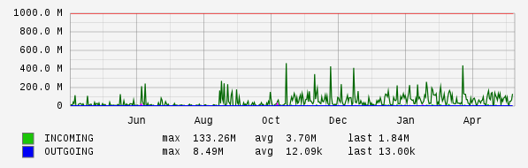 Yearly View Graph