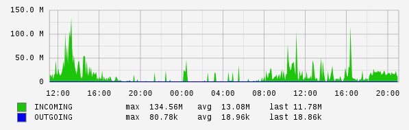 Daily View Graph