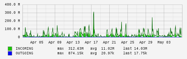 Monthly View Graph