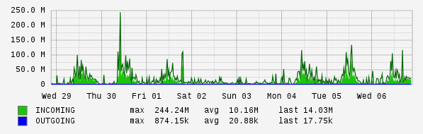 Weekly View Graph