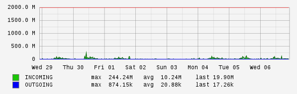 Weekly View Graph