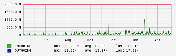 Yearly View Graph