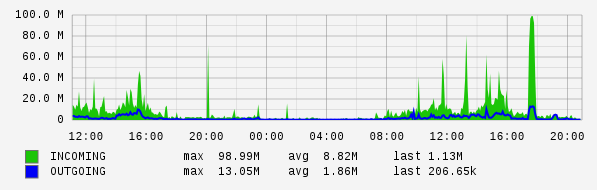 Daily View Graph