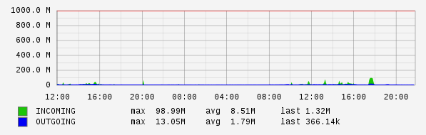 Daily View Graph