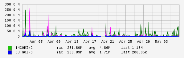 Monthly View Graph