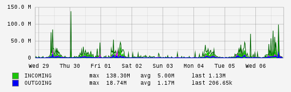 Weekly View Graph