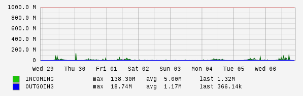 Weekly View Graph