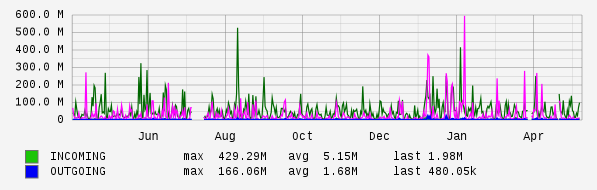 Yearly View Graph