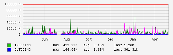 Yearly View Graph