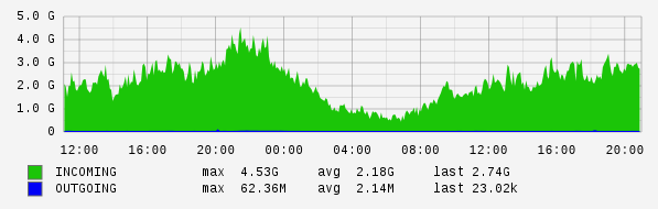 Daily View Graph