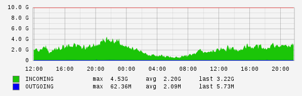 Daily View Graph