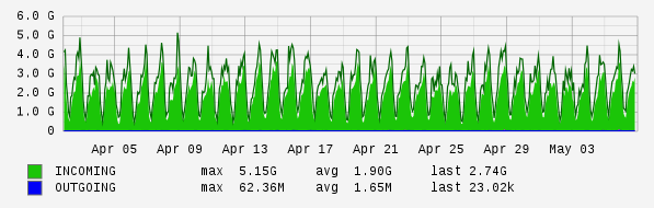 Monthly View Graph