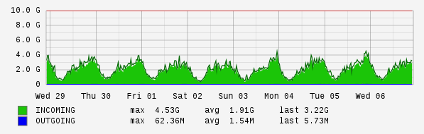 Weekly View Graph