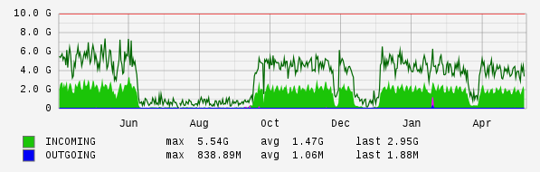 Yearly View Graph