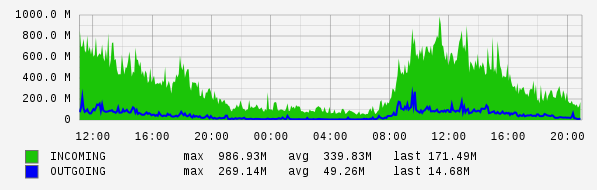 Daily View Graph