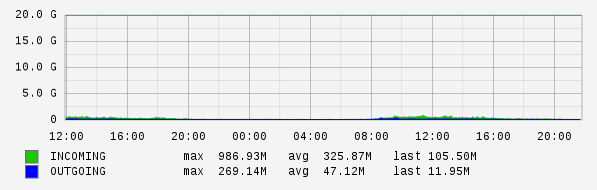 Daily View Graph