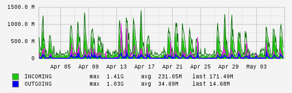 Monthly View Graph