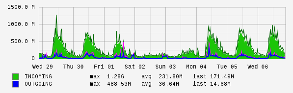 Weekly View Graph