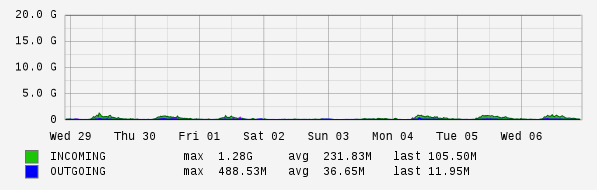 Weekly View Graph
