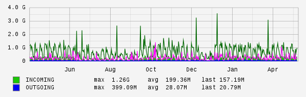 Yearly View Graph