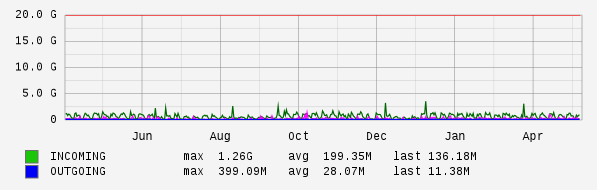 Yearly View Graph