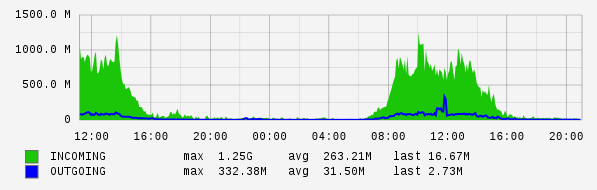 Daily View Graph