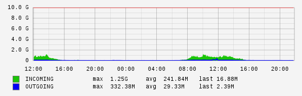 Daily View Graph