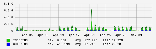 Monthly View Graph