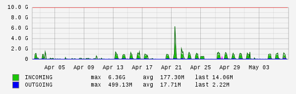 Monthly View Graph