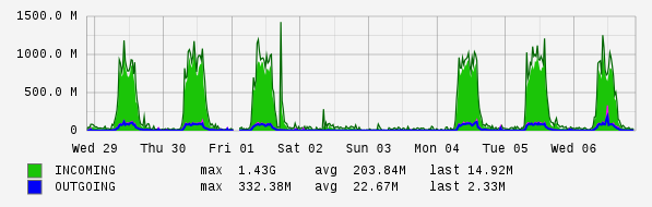 Weekly View Graph