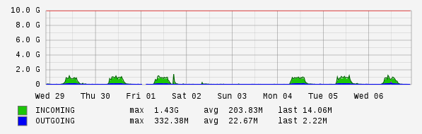 Weekly View Graph