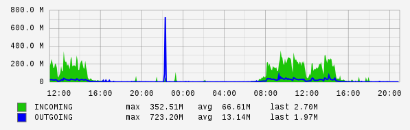 Daily View Graph