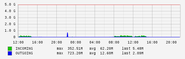 Daily View Graph