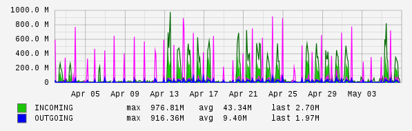 Monthly View Graph
